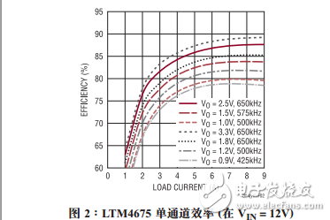 具數字電源系統管理功能的雙通道9A、降壓型μModule穩壓器