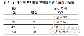 用于14位、4.5MspsADC的驅動器