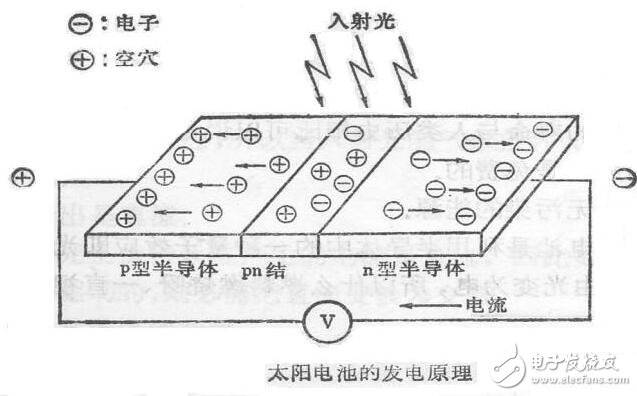 太陽能電池的工作原理及其電池組件介紹