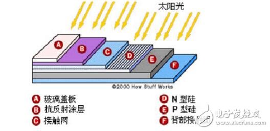 太陽能電池的工作原理及其電池組件介紹