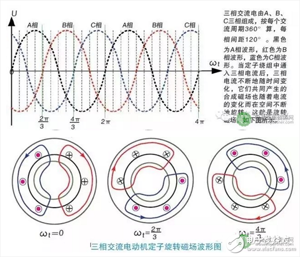 一文知道交流異步電動機的轉速與哪些因素有關