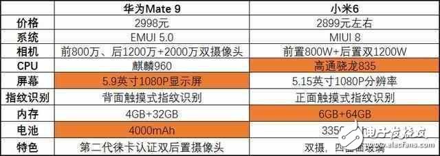 華為Mate9降至小米6價格，你更傾向哪一部手機(jī)？