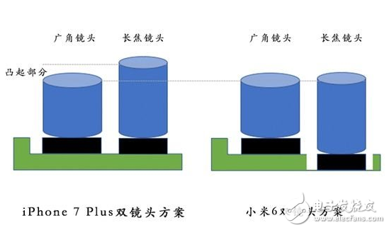 同樣為雙攝像頭 為何小米6的不凸起而iPhone7 Plus卻凸起呢？