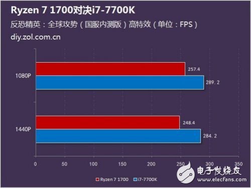 硬碰硬：Ryzen 7 1700對比Intel酷睿i7-7700K誰更強？