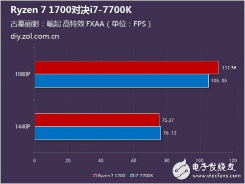 硬碰硬：Ryzen 7 1700對比Intel酷睿i7-7700K誰更強？