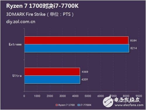 硬碰硬：Ryzen 7 1700對比Intel酷睿i7-7700K誰更強？