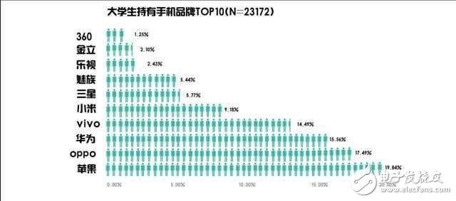 OPPOR9s的魅力有多大？oppo中國大學(xué)生最愛手機(jī)品牌，位居安卓陣營首位