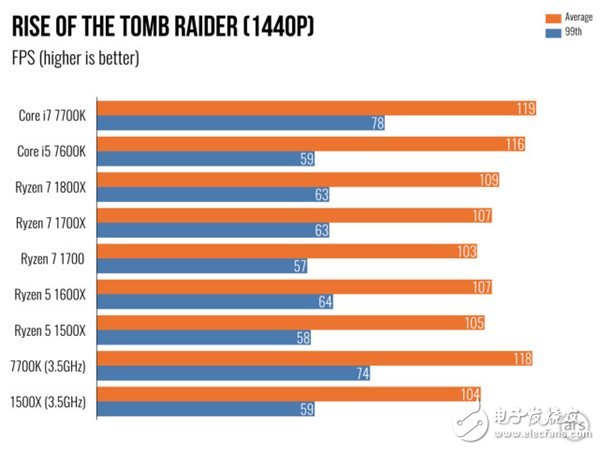 AMD Ryzen 5處理器深度測評：終于不被Intel再踩在腳下！