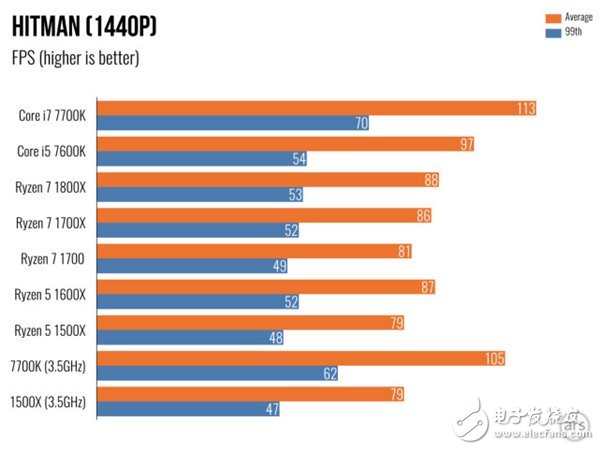 AMD Ryzen 5處理器深度測評：終于不被Intel再踩在腳下！