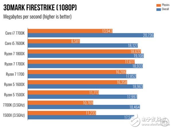 AMD Ryzen 5處理器深度測評：終于不被Intel再踩在腳下！