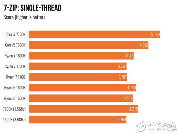 AMD Ryzen 5處理器深度測評：終于不被Intel再踩在腳下！