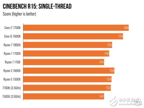 AMD Ryzen 5處理器深度測評：終于不被Intel再踩在腳下！