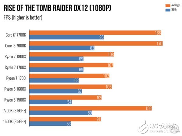 AMD Ryzen 5處理器深度測評：終于不被Intel再踩在腳下！