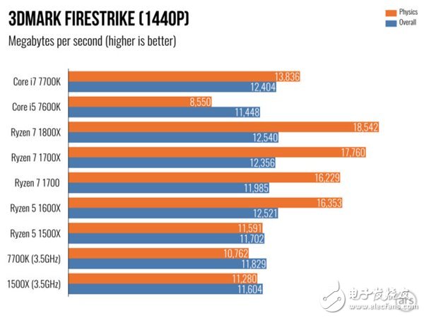 AMD Ryzen 5處理器深度測評：終于不被Intel再踩在腳下！