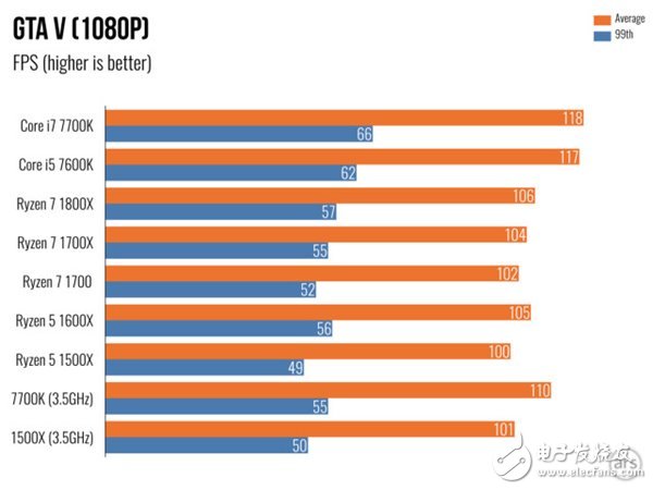 AMD Ryzen 5處理器深度測評：終于不被Intel再踩在腳下！