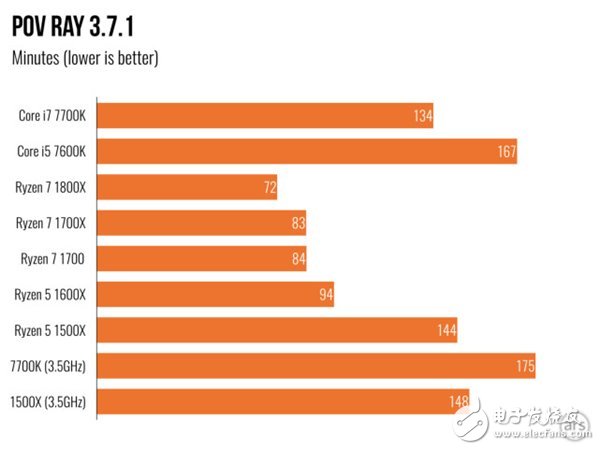 AMD Ryzen 5處理器深度測評：終于不被Intel再踩在腳下！