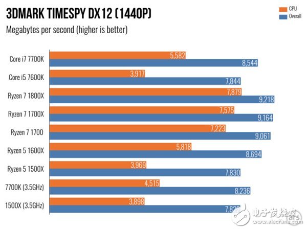 AMD Ryzen 5處理器深度測評：終于不被Intel再踩在腳下！