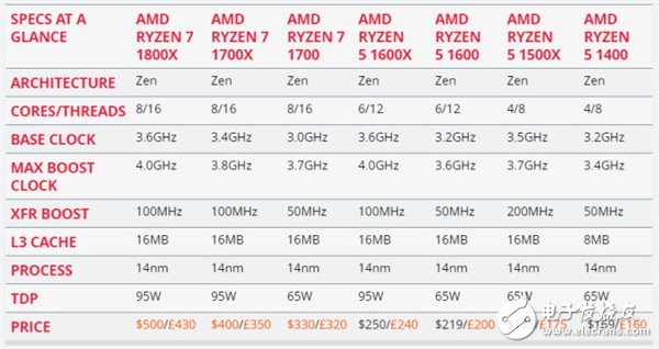 AMD Ryzen 5處理器深度測評：終于不被Intel再踩在腳下！