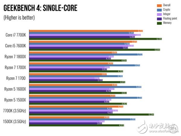 AMD Ryzen 5處理器深度測評：終于不被Intel再踩在腳下！