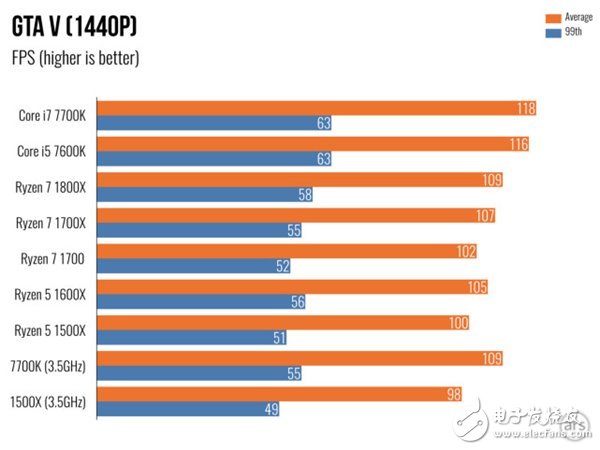 AMD Ryzen 5處理器深度測評：終于不被Intel再踩在腳下！