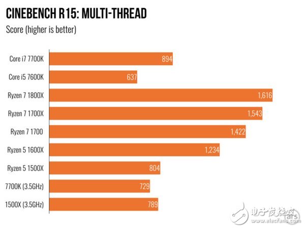 AMD Ryzen 5處理器深度測評：終于不被Intel再踩在腳下！