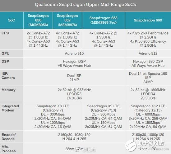 備受關注的驍龍660處理器解析：性能明顯提升 跟驍龍835差得不遠