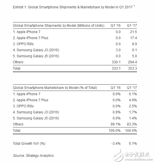 2017Q1 iPhone7出貨2150萬排名第一,第二為iPhone7Plus,第三為OPPO R9s