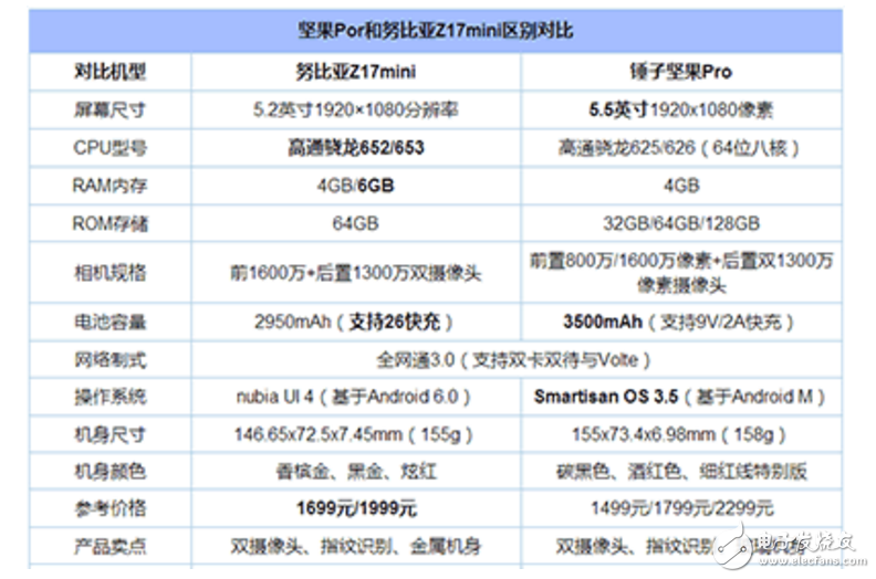 錘子新機堅果Pro和努比亞Z17 mini對比評測：堅果Pro和努比亞Z17 mini顏值、配置、跑分大對比！