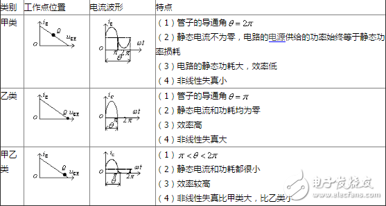 功率放大電路如何分類，功率放大電路的特點是什么？