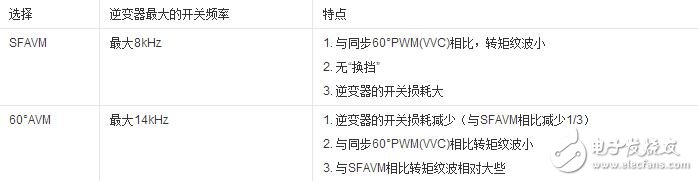 變頻器的基本組成與其工作原理