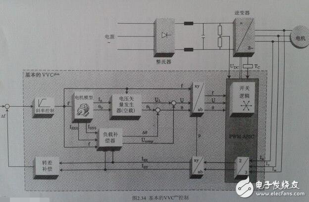 變頻器的基本組成與其工作原理