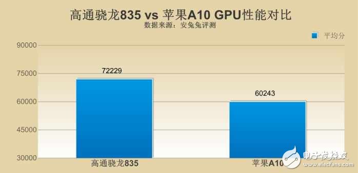 高通驍龍835對比蘋果A10哪個好？差距究竟在哪？