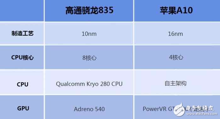 高通驍龍835對比蘋果A10哪個好？差距究竟在哪？