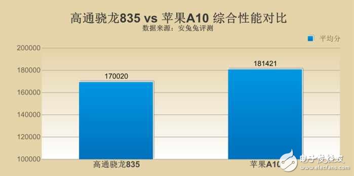 高通驍龍835對比蘋果A10哪個好？差距究竟在哪？