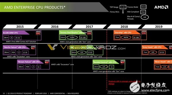 AMD將要發布哪些處理器呢？其中就有7nm 48核心Zen+處理器