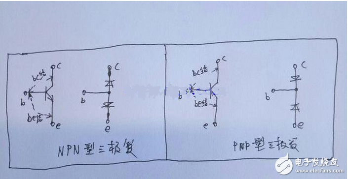 向偏置的集電結(jié)阻礙了集電區(qū)的多子（自由電子）向基區(qū)擴(kuò)散，但擴(kuò)散到集電結(jié)邊緣的電子在集電結(jié)電場作用下越過集電結(jié)，達(dá)到集電區(qū)，在集電極電源的作用下行程集電極電流Ic。