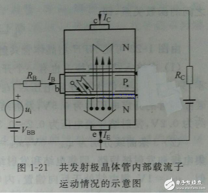 向偏置的集電結(jié)阻礙了集電區(qū)的多子（自由電子）向基區(qū)擴(kuò)散，但擴(kuò)散到集電結(jié)邊緣的電子在集電結(jié)電場作用下越過集電結(jié)，達(dá)到集電區(qū)，在集電極電源的作用下行程集電極電流Ic。