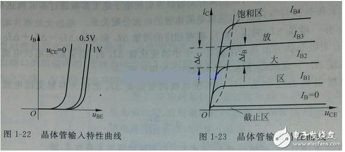 向偏置的集電結(jié)阻礙了集電區(qū)的多子（自由電子）向基區(qū)擴(kuò)散，但擴(kuò)散到集電結(jié)邊緣的電子在集電結(jié)電場作用下越過集電結(jié)，達(dá)到集電區(qū)，在集電極電源的作用下行程集電極電流Ic。