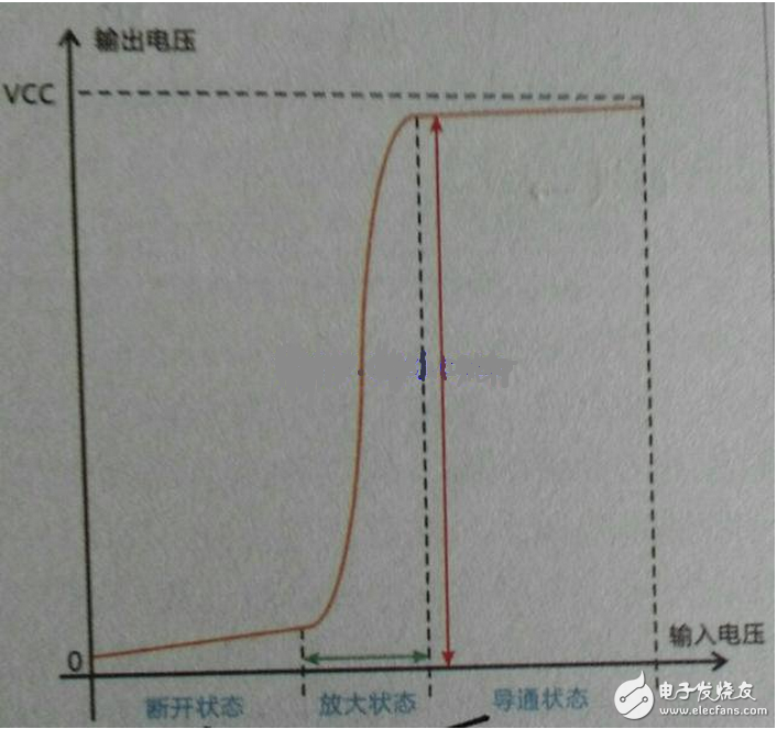 向偏置的集電結(jié)阻礙了集電區(qū)的多子（自由電子）向基區(qū)擴(kuò)散，但擴(kuò)散到集電結(jié)邊緣的電子在集電結(jié)電場作用下越過集電結(jié)，達(dá)到集電區(qū)，在集電極電源的作用下行程集電極電流Ic。