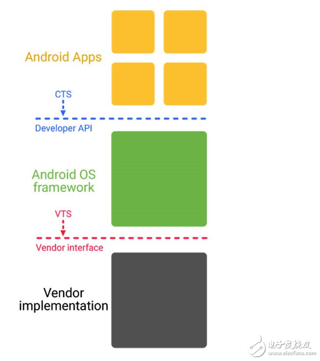 安卓碎片化問題有救了？Android O嘗鮮！谷歌祭出Project Treble