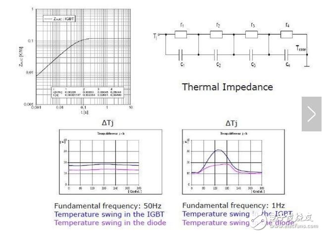 熱限制就是我們脈沖功率，時間比較短，它可能不是一個長期的工作點，可能突然增加，這個時候就涉及到另外一個指標，動態熱阻，我們叫做熱阻抗。這個波動量會直接影響到IGBT的可靠性，就是壽命問題。你可以看到50赫茲波動量非常小，這個壽命才長。