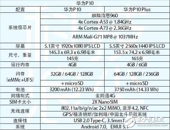 華為P10最新消息：華為P10和華為P10plus有什么區別？華為P10和華為P10plus評測對比