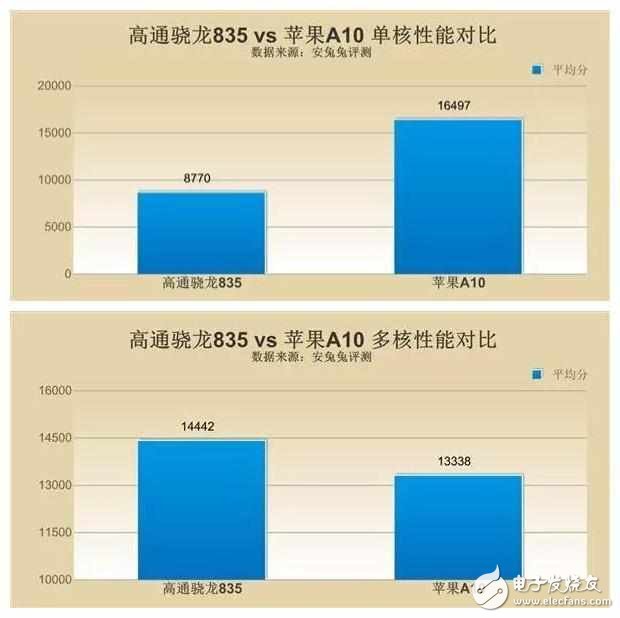 高通驍龍835和蘋果a10哪個好？高通驍龍835真的能碾壓蘋果A10嗎？