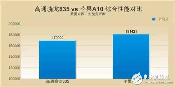 高通驍龍835和蘋果a10哪個好？高通驍龍835真的能碾壓蘋果A10嗎？