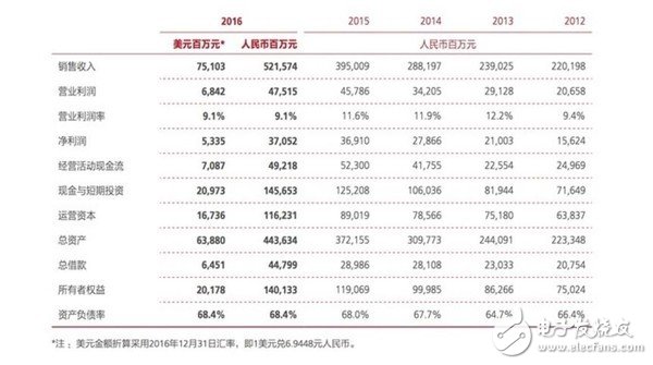 華為重回國內第一 不僅華為P10依舊強悍連入門機暢享7 Plus都沾光