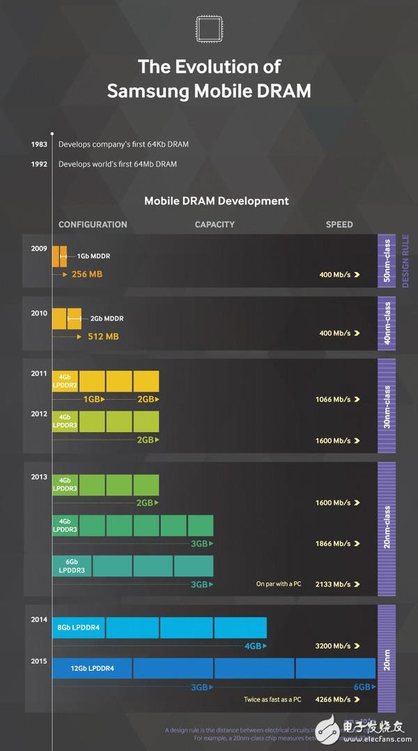 三星有望超越Intel？成為全球最大的半導(dǎo)體廠商