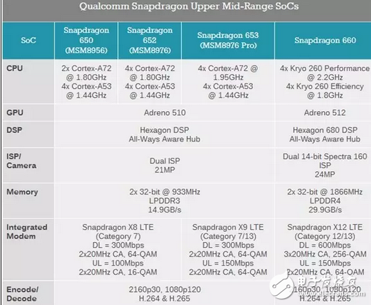 高通驍龍660或?qū)⒈籓PPOr11獨(dú)占倆月，vivox11慘遭拋棄！