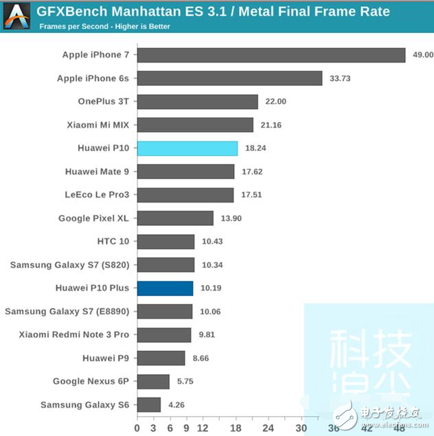 華為p10、華為p10plus怎么樣？華為P10和P10Plus對比評測：性能和電池續(xù)航測試