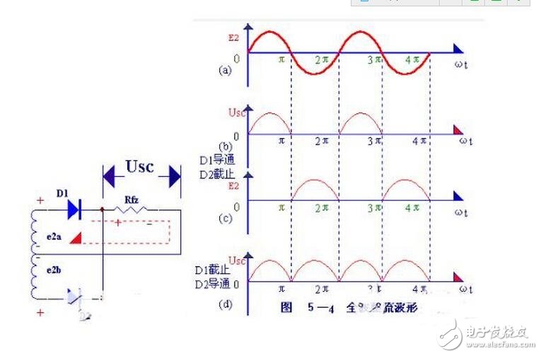 當輸入電壓處于交流電壓的正半周時，二極管導通，輸出電壓vo=vi-vd。當輸入電壓處于交流電壓的負半周時，二極管截止，輸出電壓vo=0。半波整流電路輸入和輸出電壓的波形如圖所示。