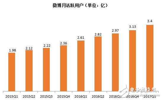 微博用戶3.4億超越Twitter利好股價：微博股價漲24.96%，新浪漲17.85%